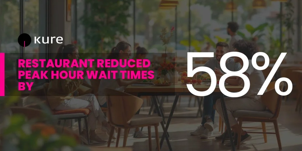 Restaurant Reduced Peak Hour Wait Times By 58% And Increased Revenue By $1.75M With Kure