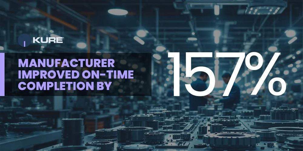 Manufacturer Improved On-Time Completion By 157% With Kure