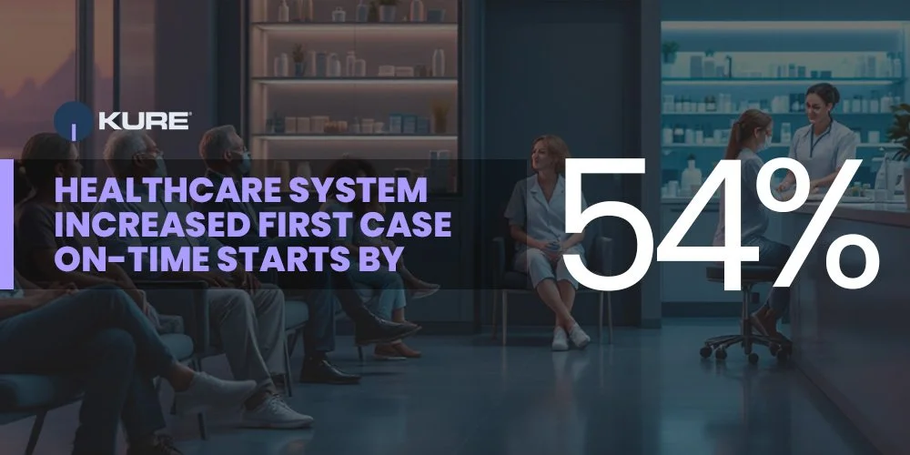 Healthcare System Increased First Case On-Time Starts By 54% With Kure