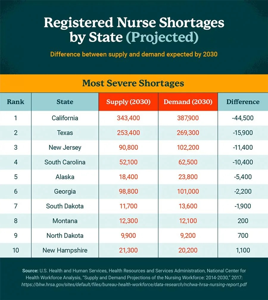 Chart: Registered Nurse Shortages by State (Projected)
