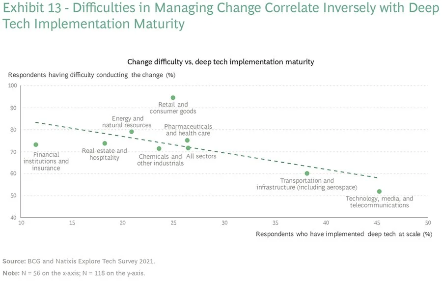 Chart: Difficulties in Managing Change Correlate Inversely with Deep Tech Implementation Maturity
