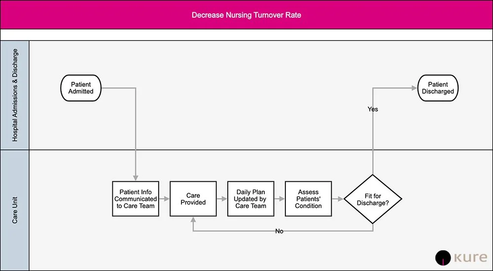 Process Map (Quick Win)