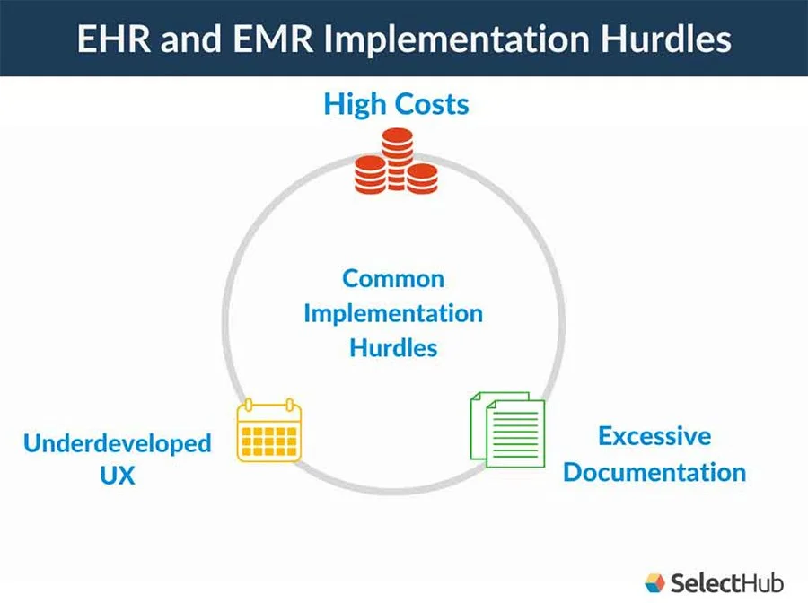 EHR and EMR Implementation Hurdles