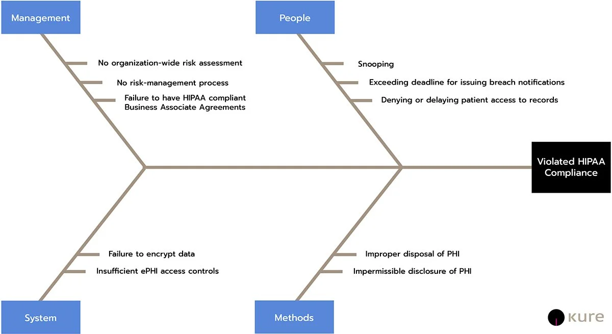 Fishbone Diagram: Violated HIPAA Compliance