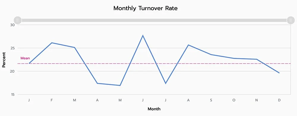 Baseline Chart (Root Cause Exploration™ Project)