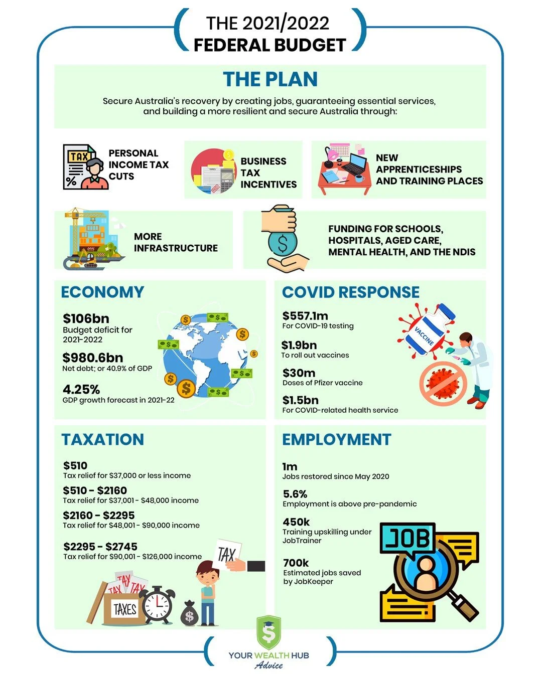 This year, the Federal Government plans to secure Australia's recovery by creating jobs, guaranteeing essential services, and building a more secure Australia. The following infographics capture the essence of each of the areas that in the Budget. Do