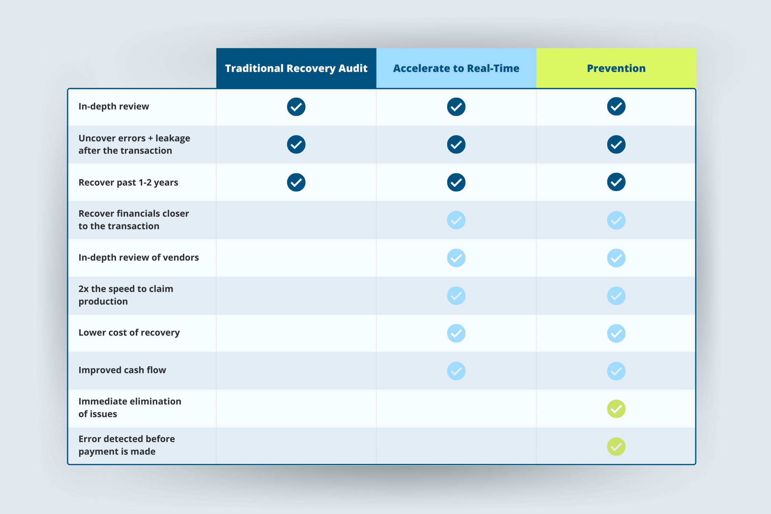 Audit Recovery Process FlexTecs | Recovery Audit | Accounts Payable Auditing