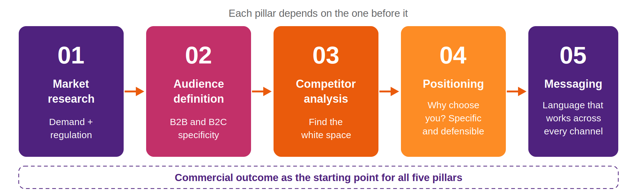 Fintech  Marketing Pillars