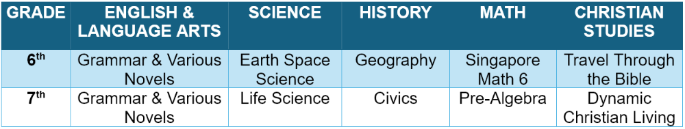 Curriculum graphic in table format for 6th grade and 7th grade.