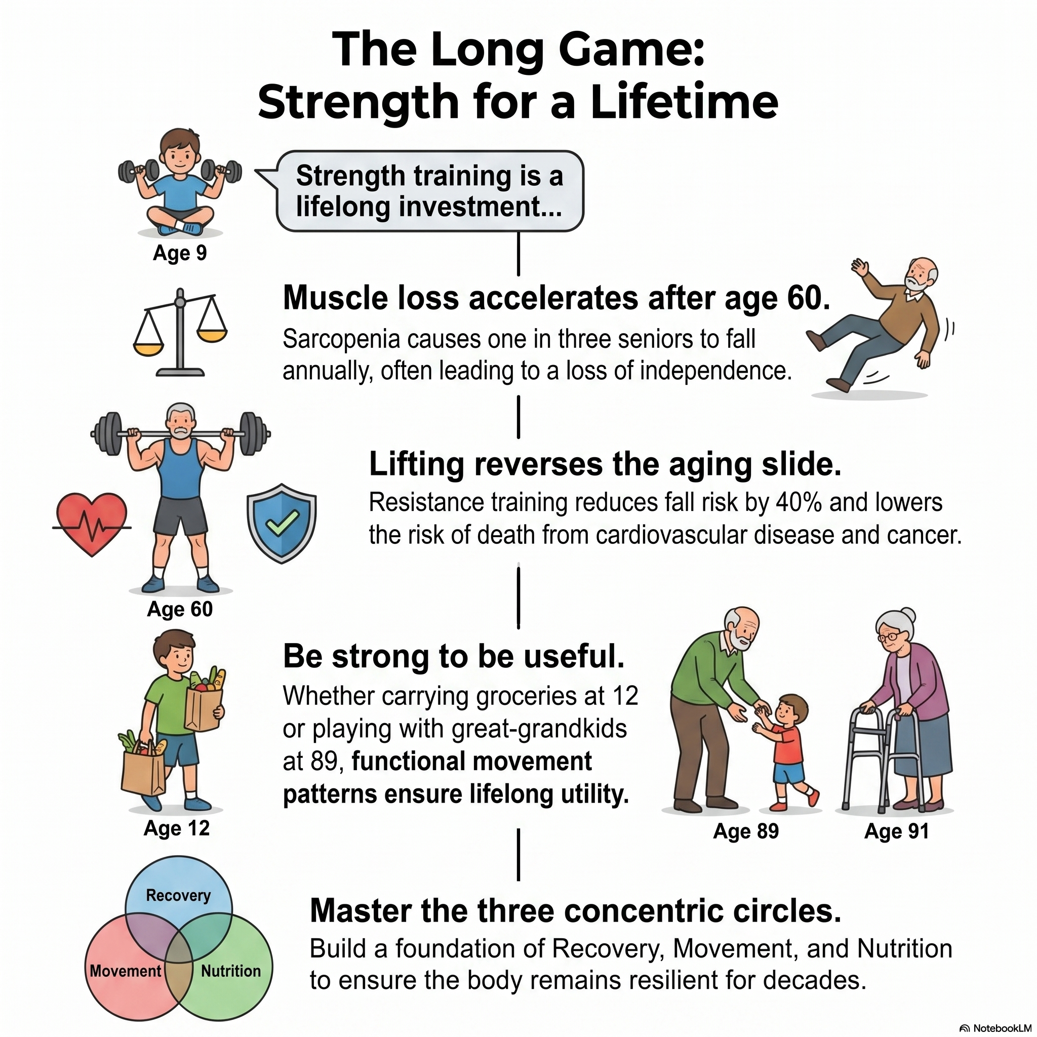 “The Long Game: Strength for a Lifetime” — visual timeline showing how strength training benefits the body from age 9 through age 91, covering sarcopenia, fall prevention, the 40% reduction in fall risk, and the Recovery–Movement–Nutrition framework.