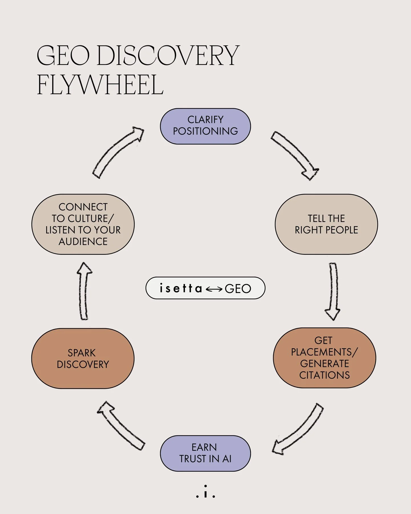 @isetta.co for @chatgpt on the discovery flywheel...♾️