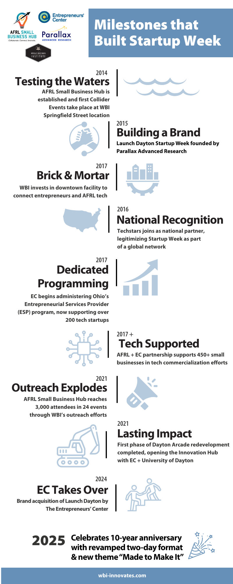 10 Years Startup Week.png