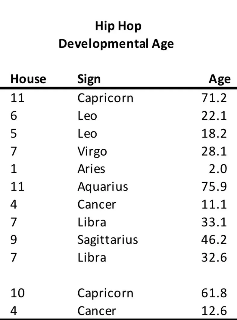Condensed Horoscope Reading - Developmental Age Method
