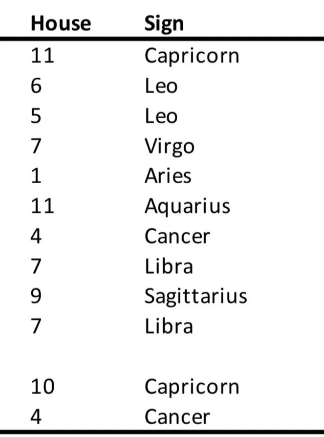 Condensed Horoscope Self-Reading - Developmental Age Method