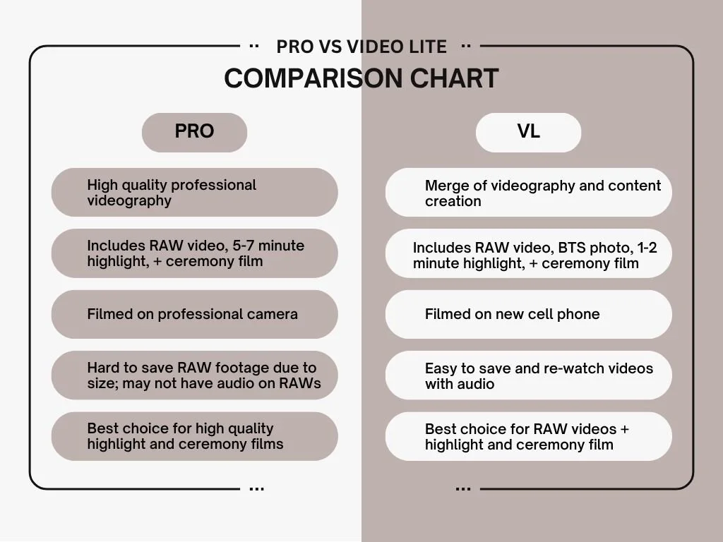 Comparison chart between PRO and VL video editing options, listing features such as professional videography, RAW footage, camera type, file saving, and recommended use cases.