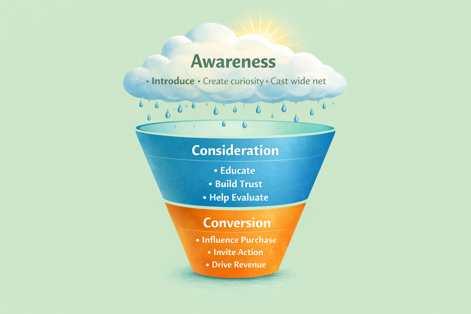 The Sales Funnel - Ethically Kate.png