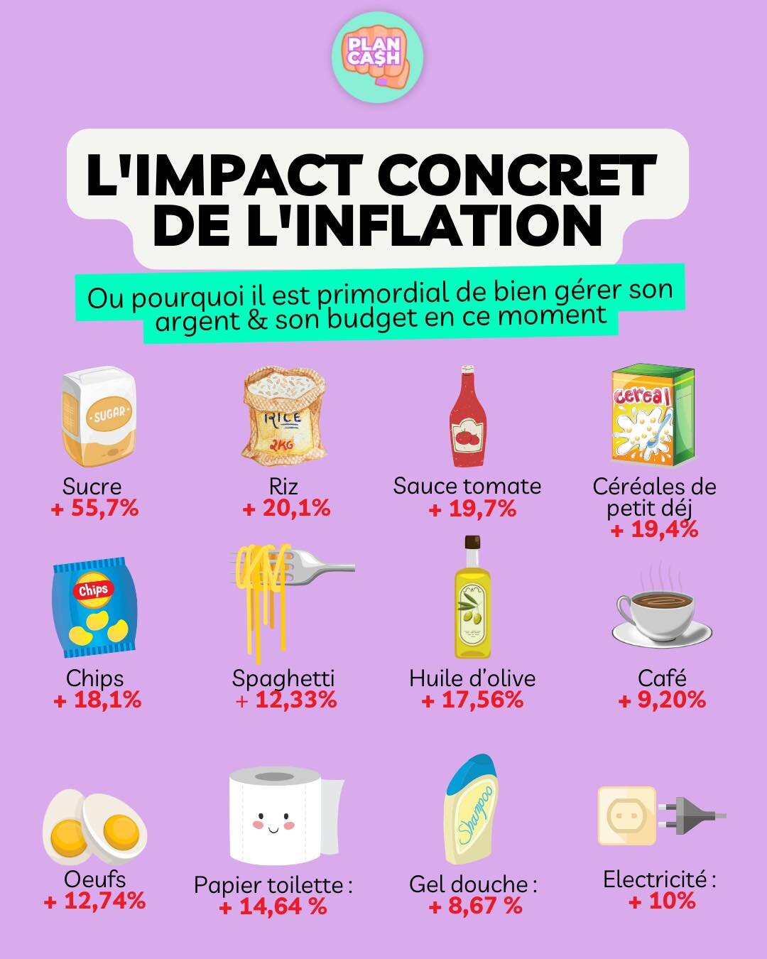 Gloups, tu avais vu que la note avait chang&eacute; &agrave; chaque passage au supermarch&eacute;, mais avais-tu capt&eacute; que c&rsquo;&eacute;tait autant ?
Au total, les produits alimentaires ont subi une inflation de +21% en un an, de septembre 