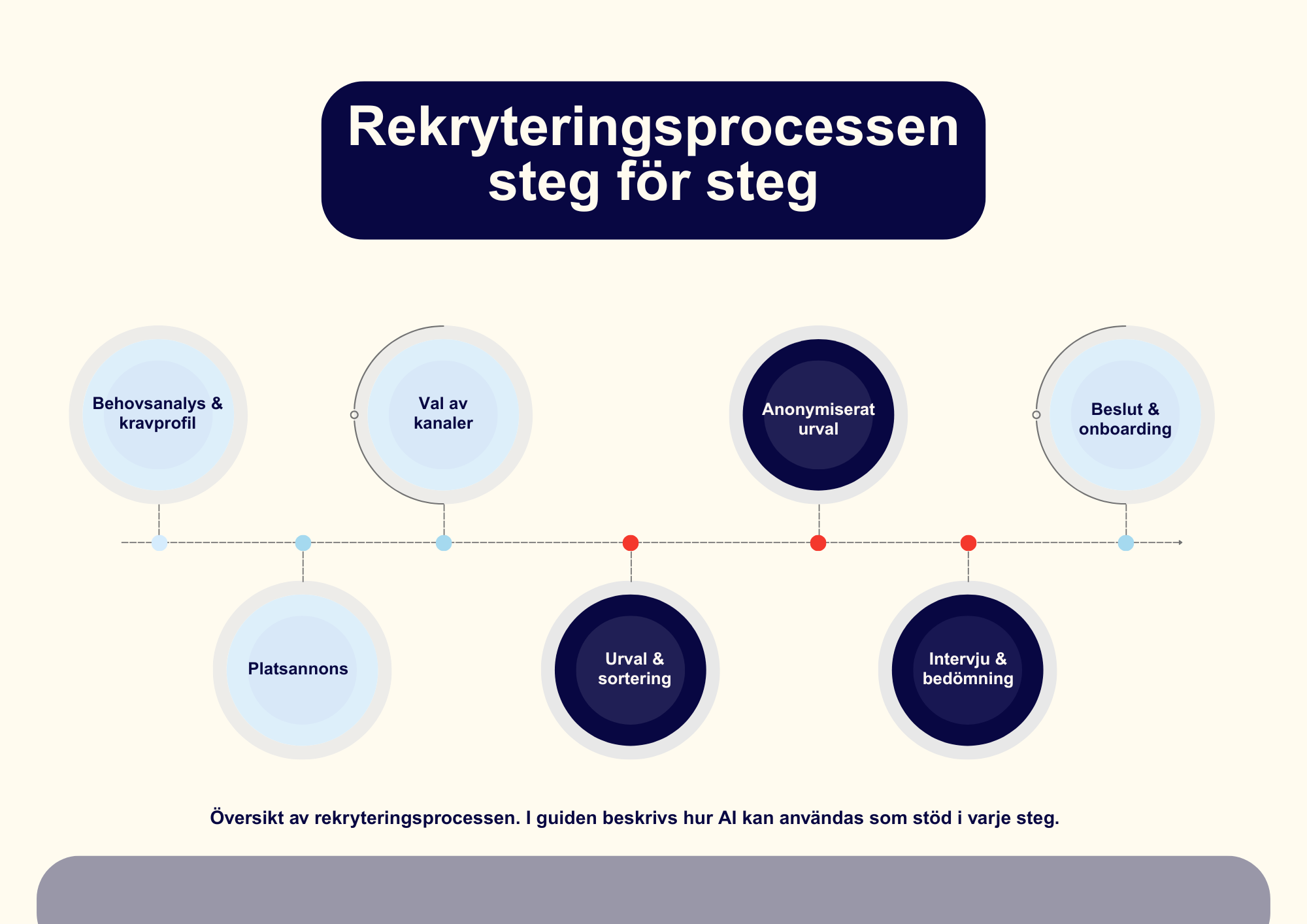 AI i rekryteringsprocessen: en praktisk guide för chefer och HR