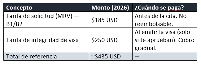 Tabla con el desglose del precio de la visa