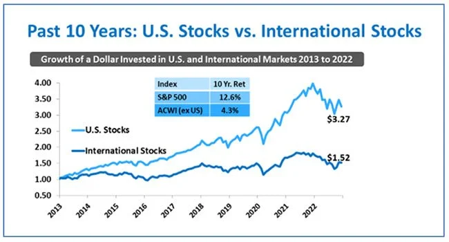 Why does Wespath invest in international companies?