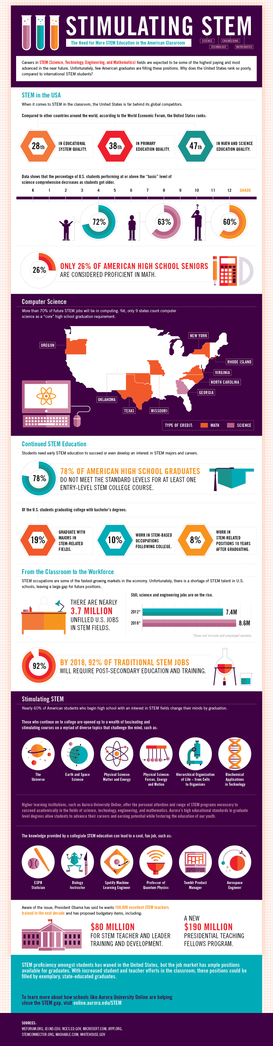 Stimulating STEM for Learning House and Aurora University