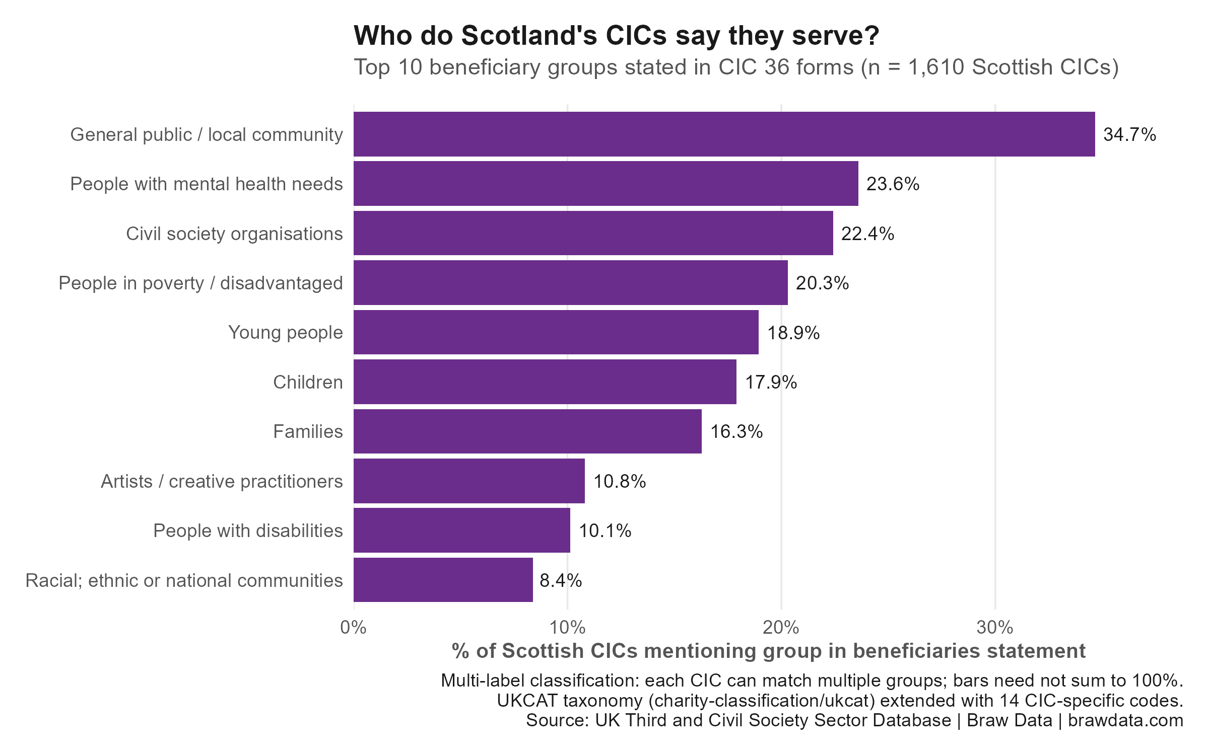 Who are Scotland's CICs for — and where does the value flow?