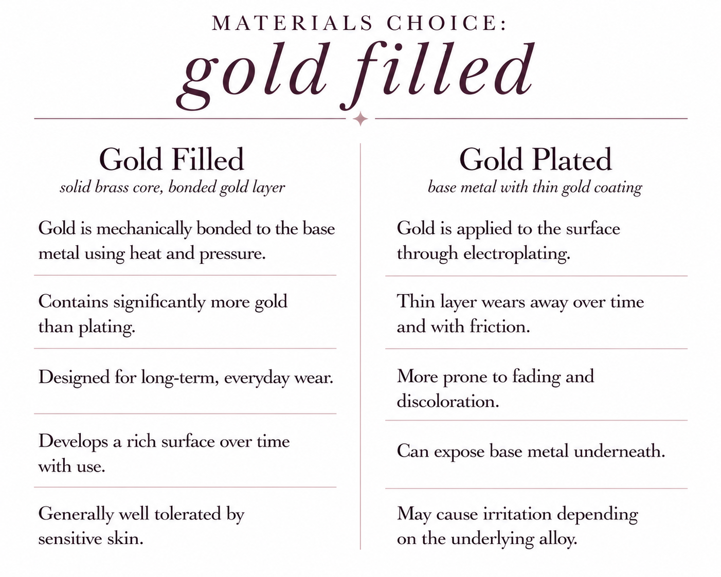 Comparison chart listing the differences between gold filled and gold plated materials. Gold filled has a solid brass core bonded with gold, is durable for long-term wear, contains more gold than plating, and develops a rich surface over time. Gold plated has a thin layer of gold applied through electroplating, wears off with friction, is more prone to discoloration, can expose the metal underneath, and may cause irritation.