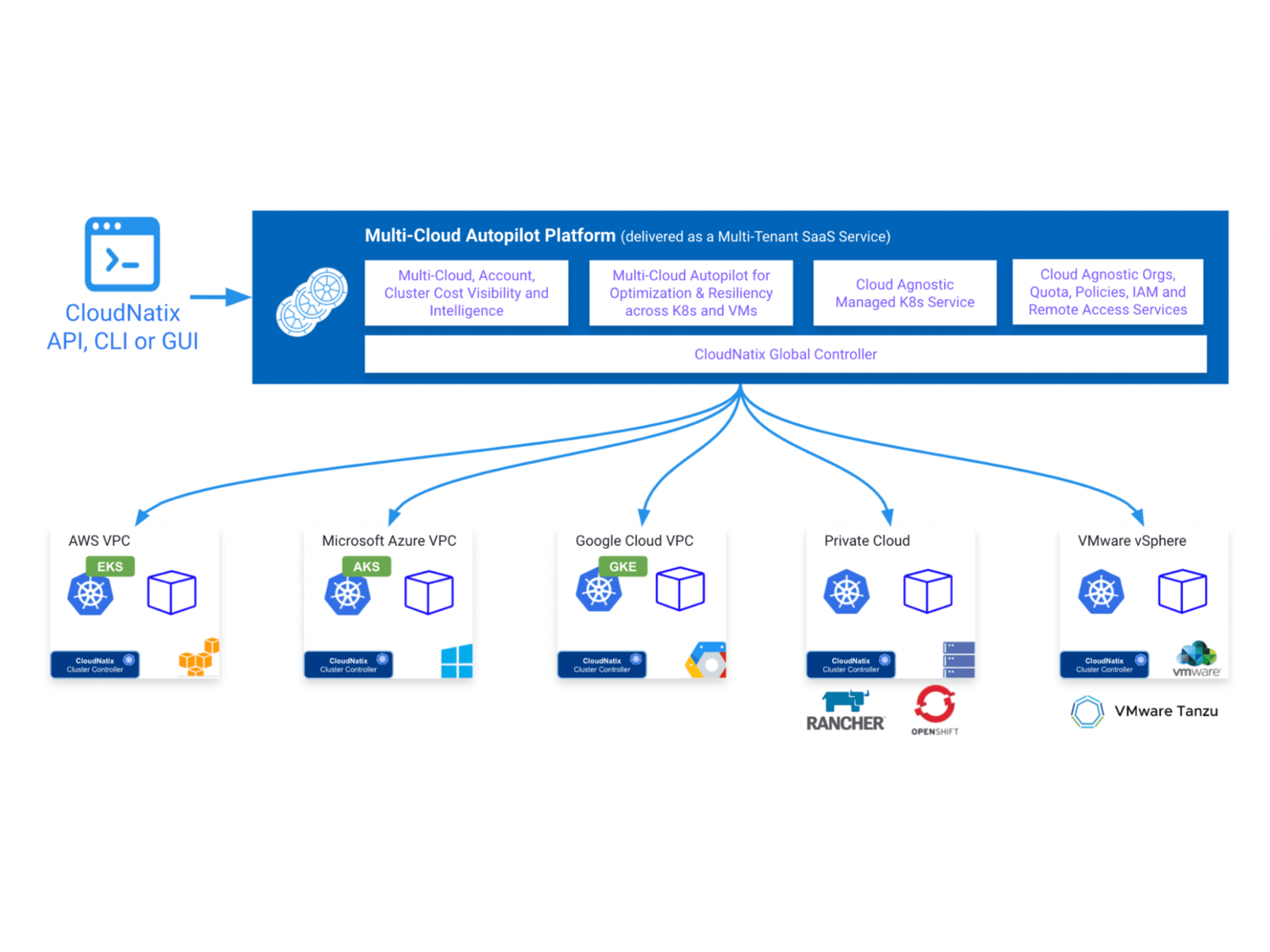 Multi Cluster Control for Kubernetes (K8s) — CloudNatix