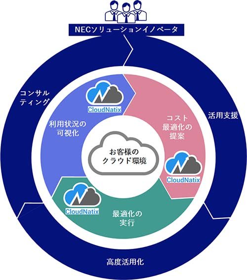 NEC Solution Innovators Launches "NEC Cloud Cost Optimization Solution" to Support Efficient Cloud Cost Reduction