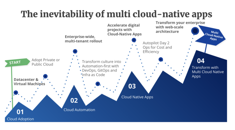 The Inevitability of Multi-Cloud-Native Apps