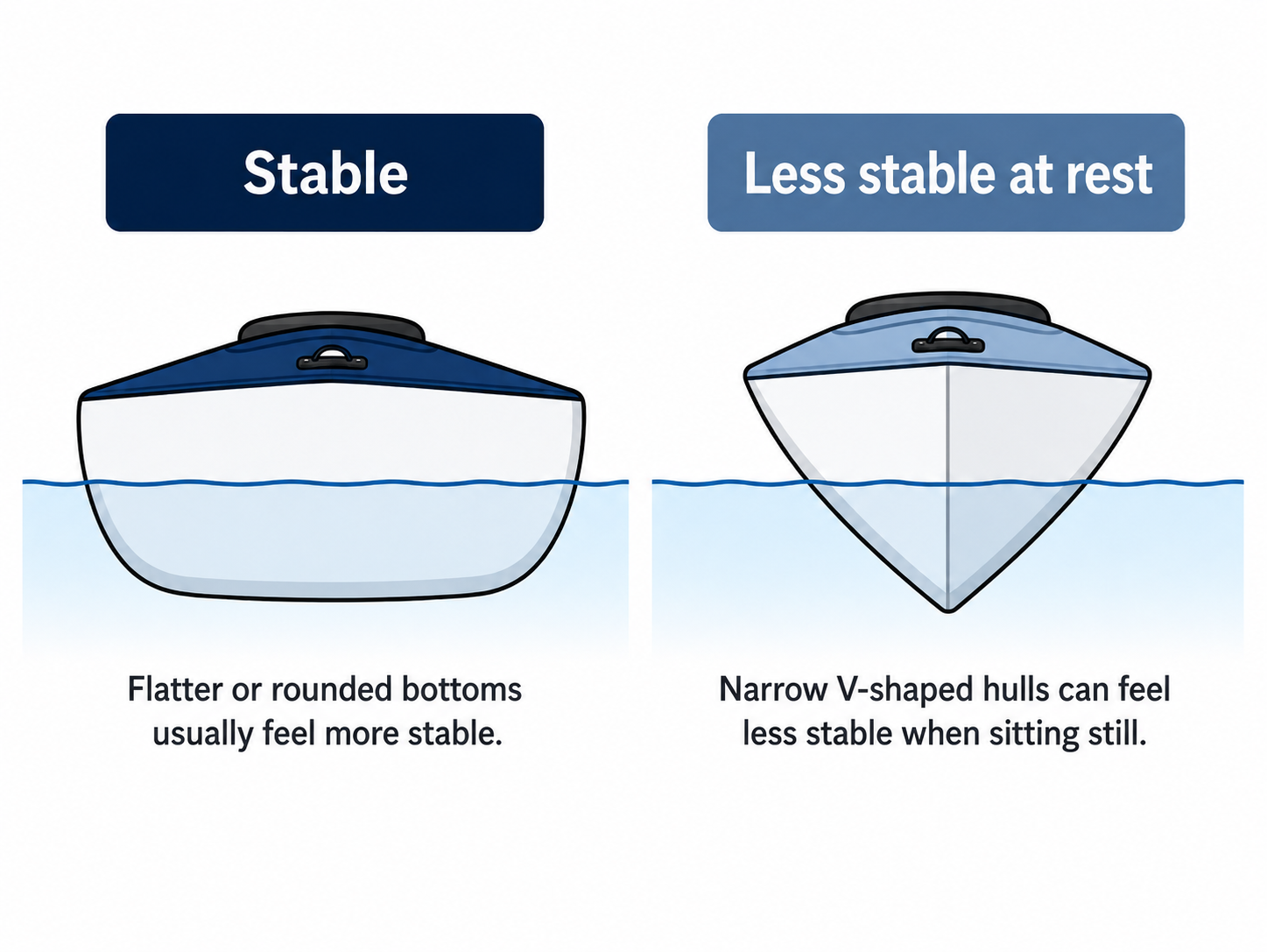 a chart showing differences in stability between rounded and V-shaped inflatable kayak hulls