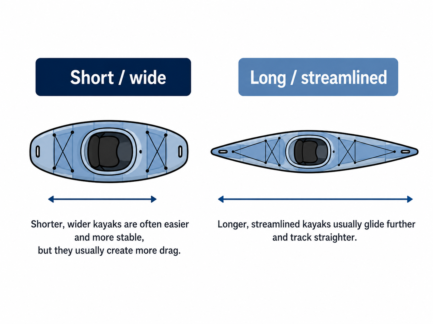 A chart showing differences in efficiency between shorter and wider vs longer inflatable kayaks