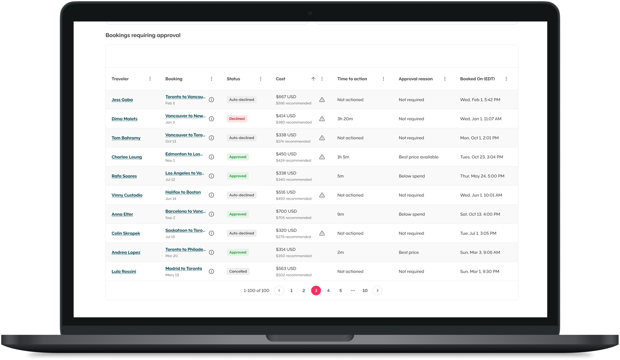 Laptop screen displaying a table of travel bookings requiring approval, with details such as traveler names, booking dates, status, costs, actions, approval reasons, and booking dates.