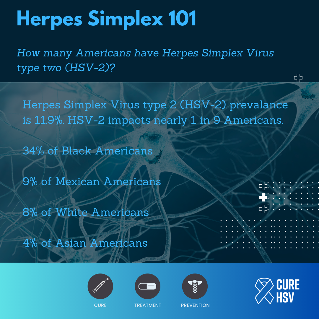 Infographic “Herpes Simplex 101” shows HSV-2 prevalence at 11.9% (about 1 in 9). Rates: Black 34%, Mexican American 9%, White 8%, Asian 4%. Includes info on cure, treatment, prevention, and a Cure HSV logo.