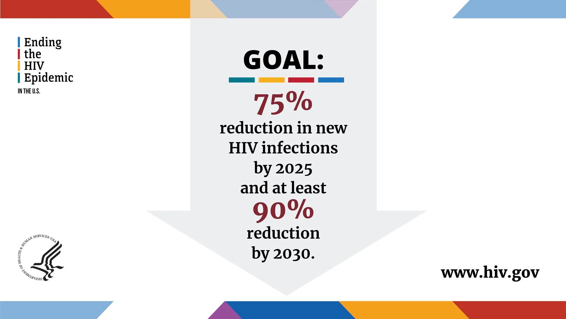 Graphic stating “Goal: 75% reduction in new HIV infections by 2025 and at least 90% reduction by 2030,” with logos for Ending the HIV Epidemic in the U.S., HHS, and HIV.gov, plus the website www.hiv.gov.