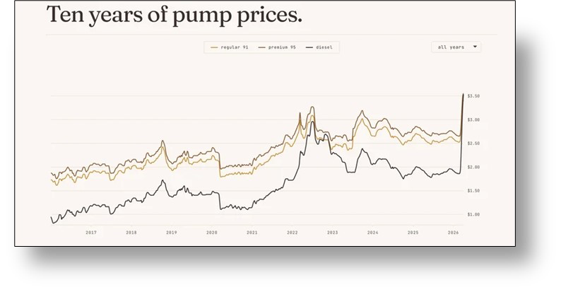 A graph showing New Zealand's fuel prices over the last 10 years