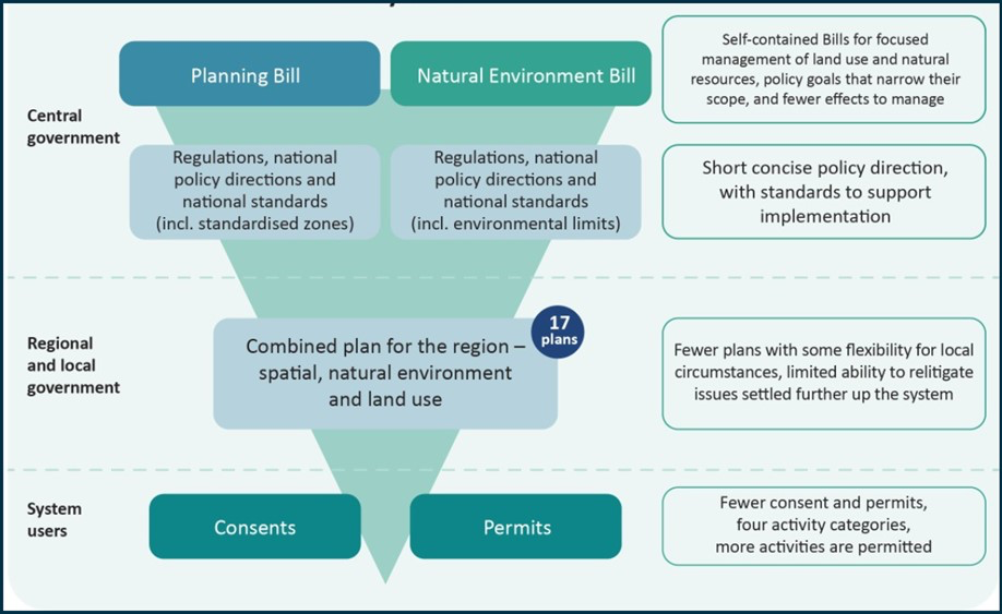 FMG's diagram of the Resource Management Act Reform