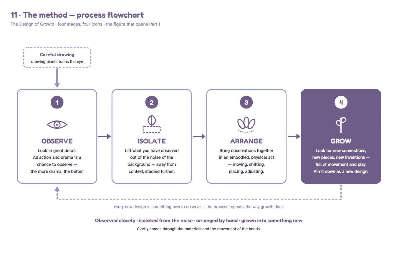 The Premise &amp; Method