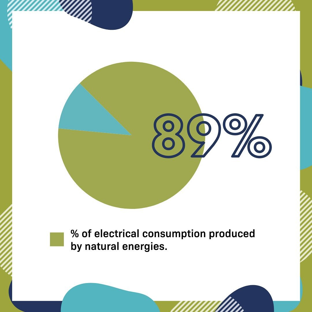 🌞 Powered by the Sun! 🌟

This November, 89% of the energy consumed at Sugar Village came directly from our solar panels. That&rsquo;s efficient use of our roof space, helping us rely less on the electrical grid.⚡

Smart solutions for a brighter fut