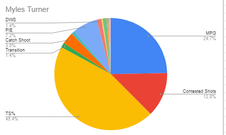 Myles Turner Pie Chart.PNG