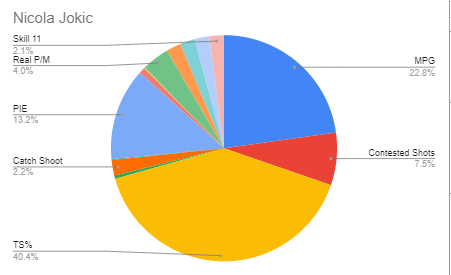 Jokic MSR Pie chart.PNG