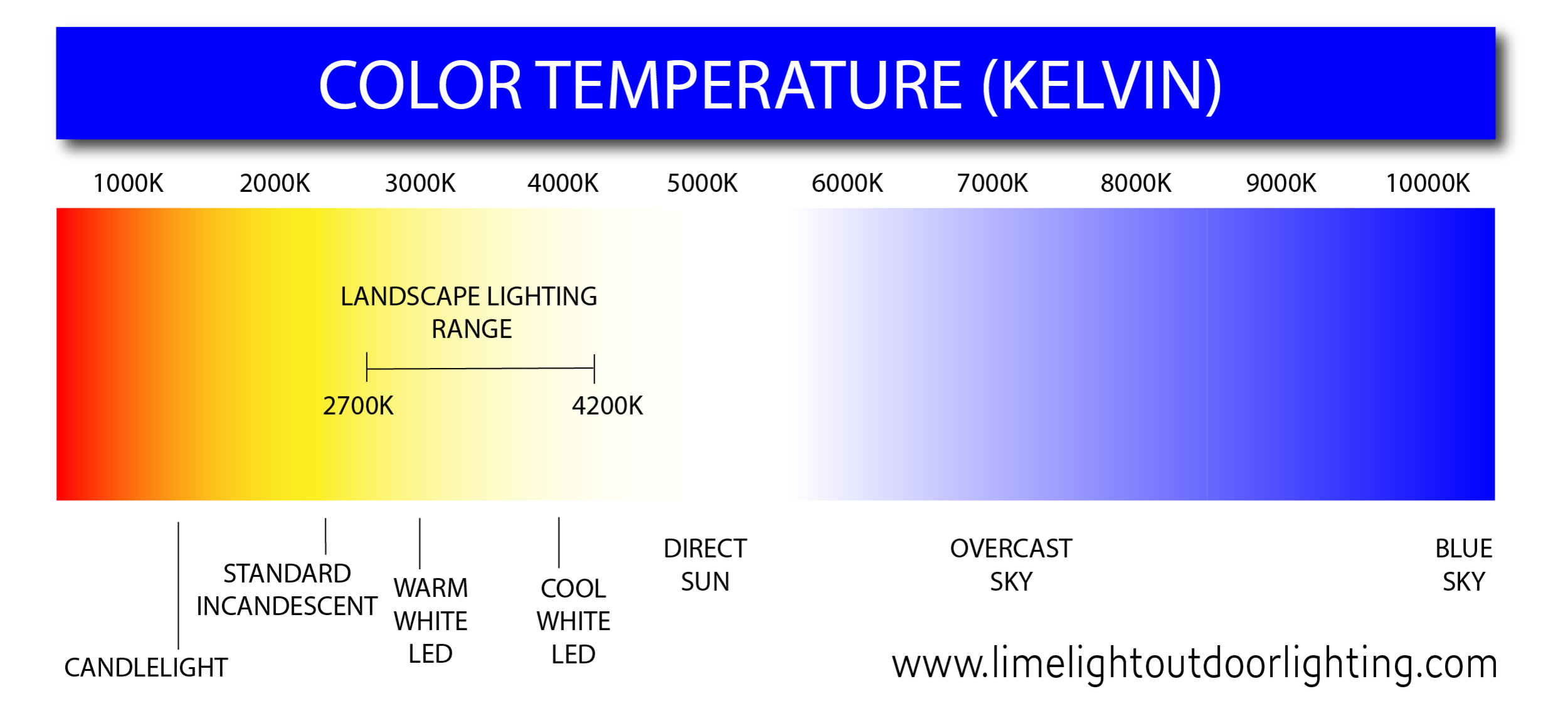 infrastruktur Kilauea Mountain skranke Outdoor Lighting Basics – Kelvin, Lumens, Beam Spread — Limelight Outdoor  Lighting
