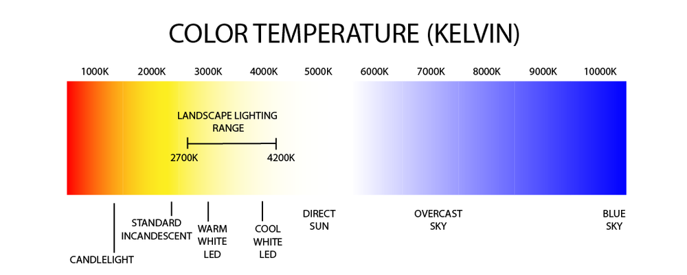 Understanding Kelvin Temperature in Landscape Lighting