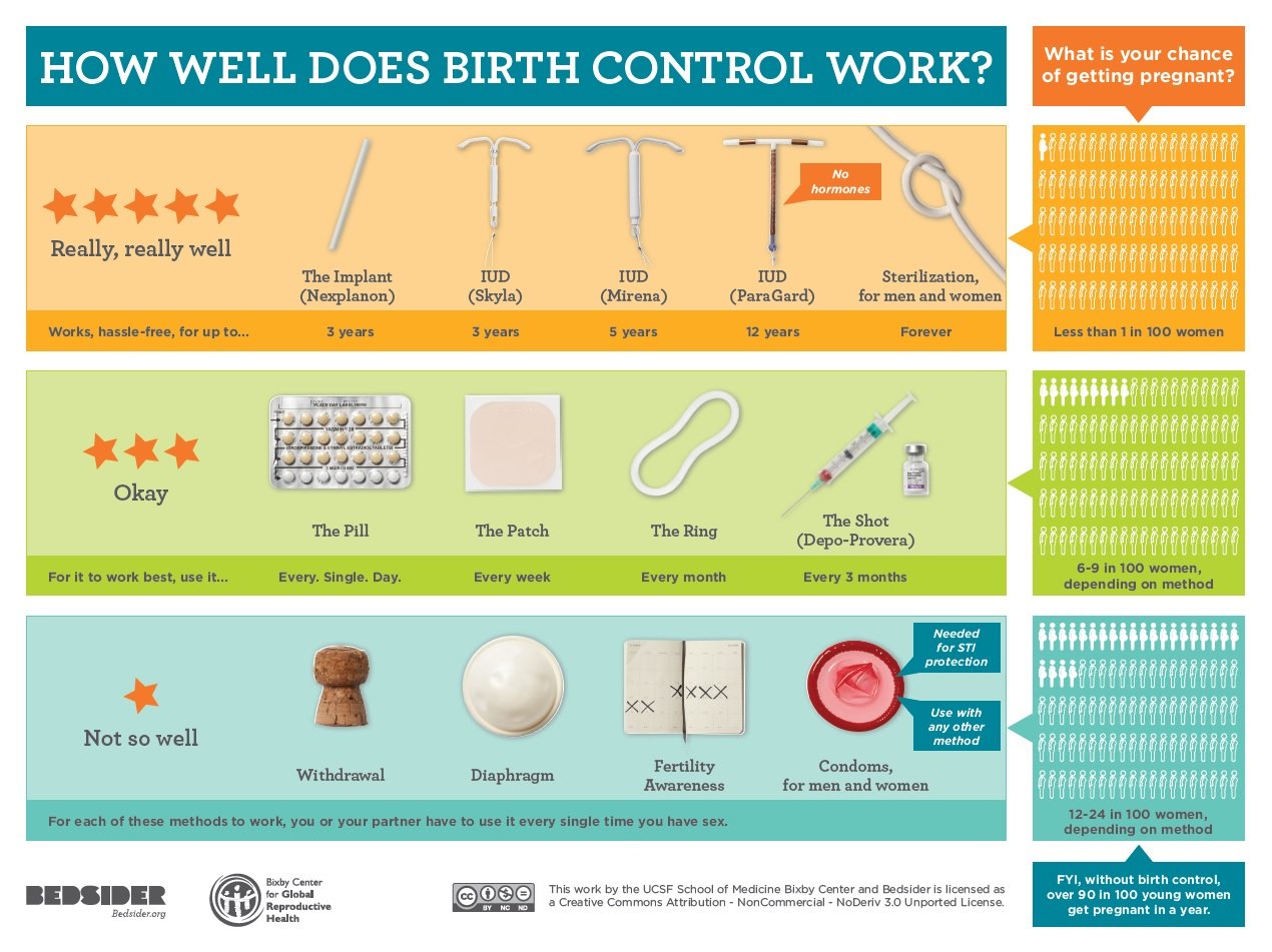 Different Birth Control