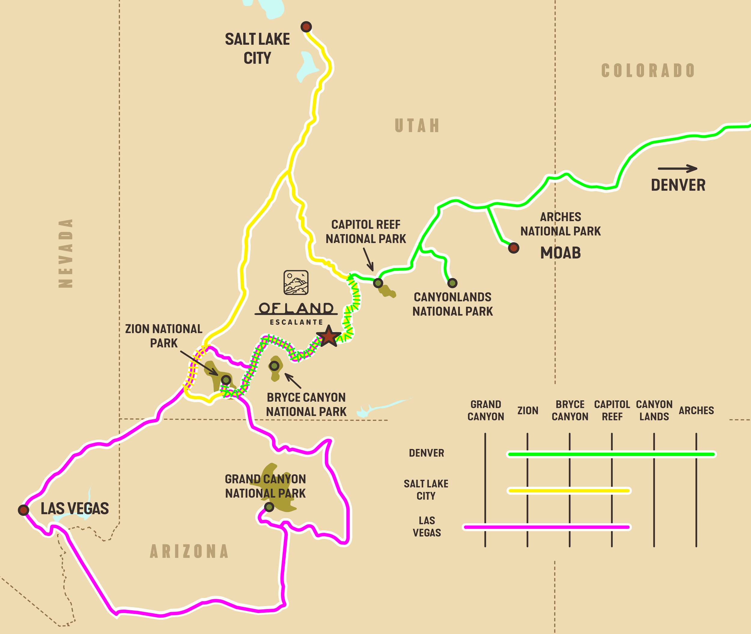 Map showing a route through several national parks and cities in the western United States, including Las Vegas, Zion, Bryce Canyon, Grand Canyon, and others, with color-coded lines representing different routes.