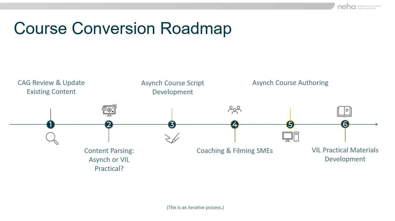 The six phases of our course conversion process.