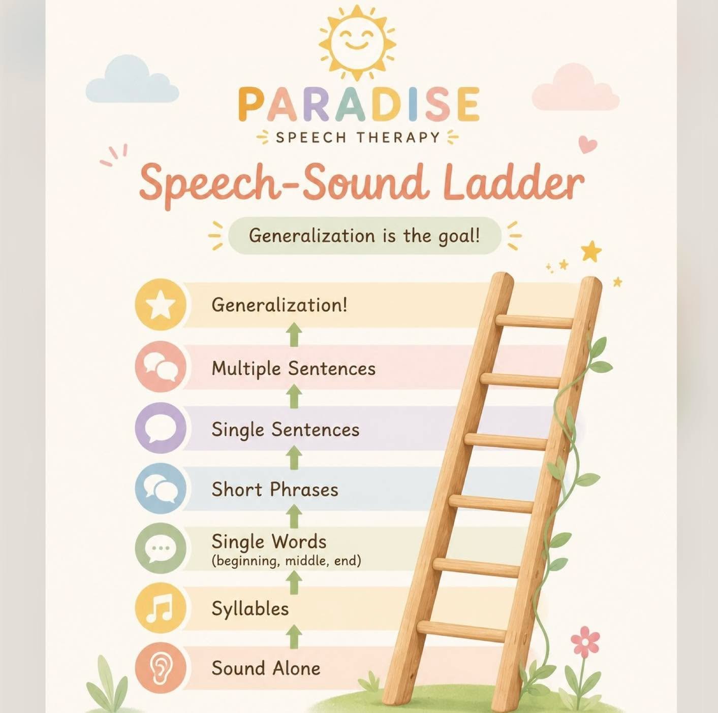 🪜 Speech sounds are built step by step!

In speech therapy, children first learn sounds in isolation before moving into syllables, words, phrases, sentences, and eventually everyday conversation. 💛

Generalization is always the goal! Once we reach 