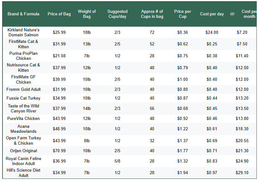 Chart showing cost of feeding for cat kibble