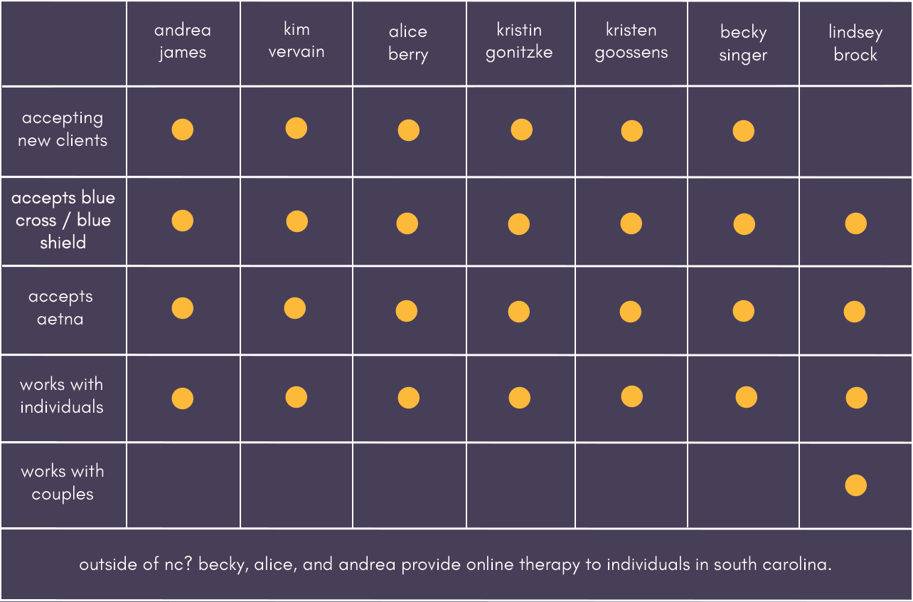 A chart that shows our therapists' offerings in north carolina and south carolina.