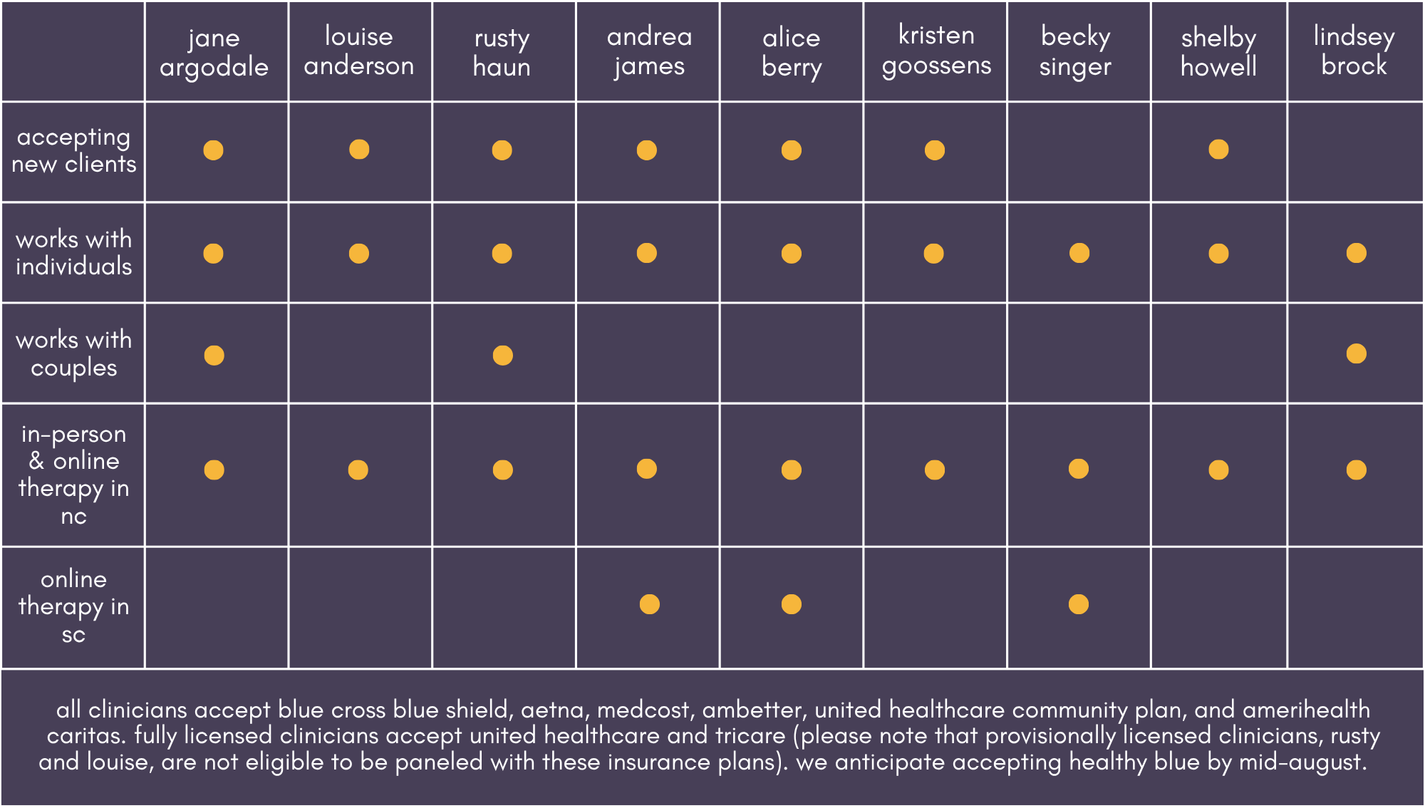 A table with rows and columns indicating which clinicians accept different insurance plans, represented by yellow dots, across various institutions and insurance types.